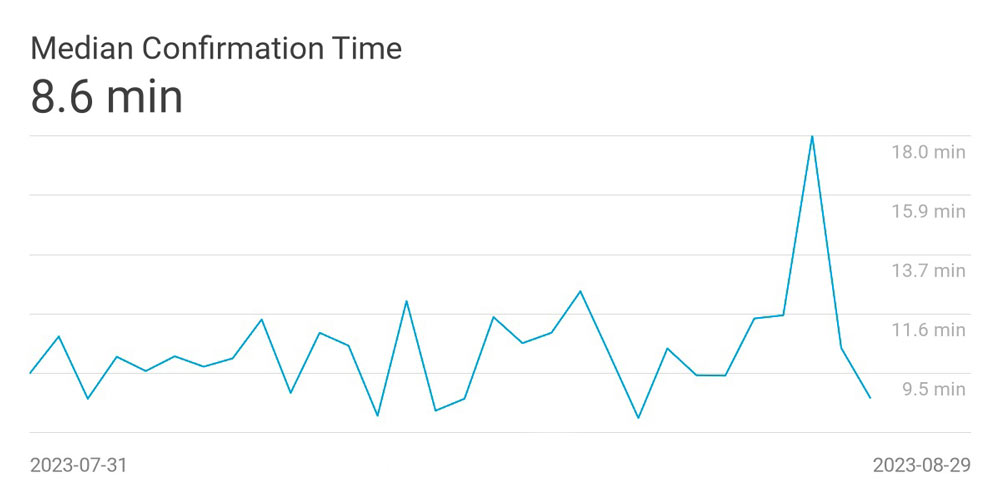 Скорость обработки транзакций Bitcoin